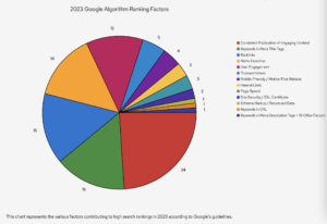 the AI content rank on Google